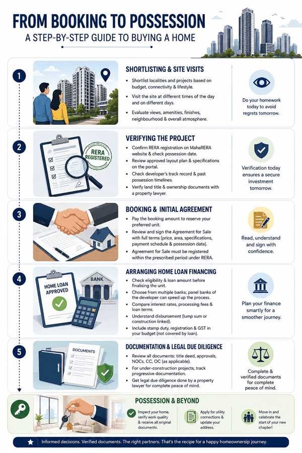 step by step guide to buying a home